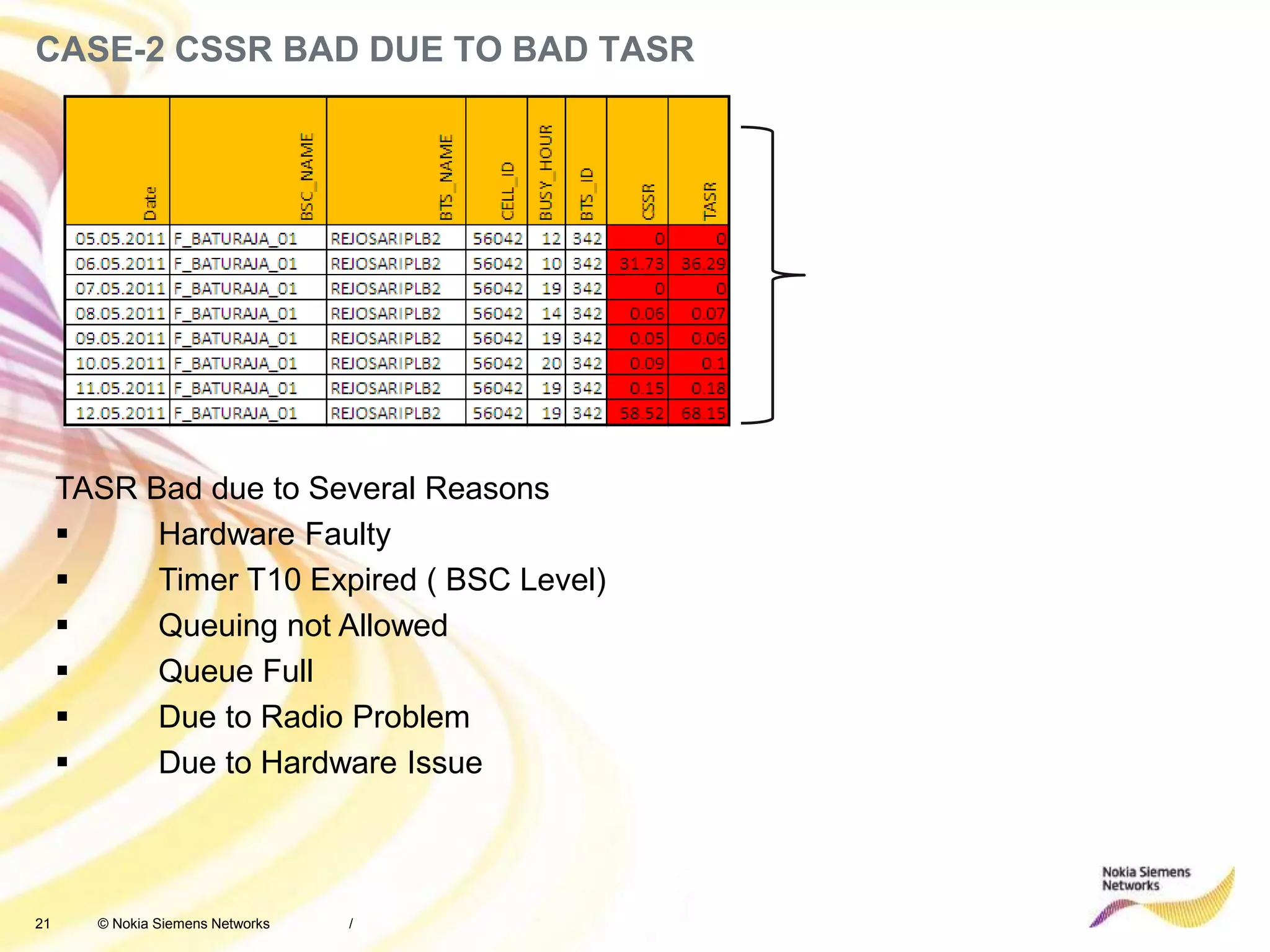 21 © Nokia Siemens Networks
CASE-2 CSSR BAD DUE TO BAD TASR
/
TASR Bad due to Several Reasons
 Hardware Faulty
 Timer T10 Expired ( BSC Level)
 Queuing not Allowed
 Queue Full
 Due to Radio Problem
 Due to Hardware Issue
 