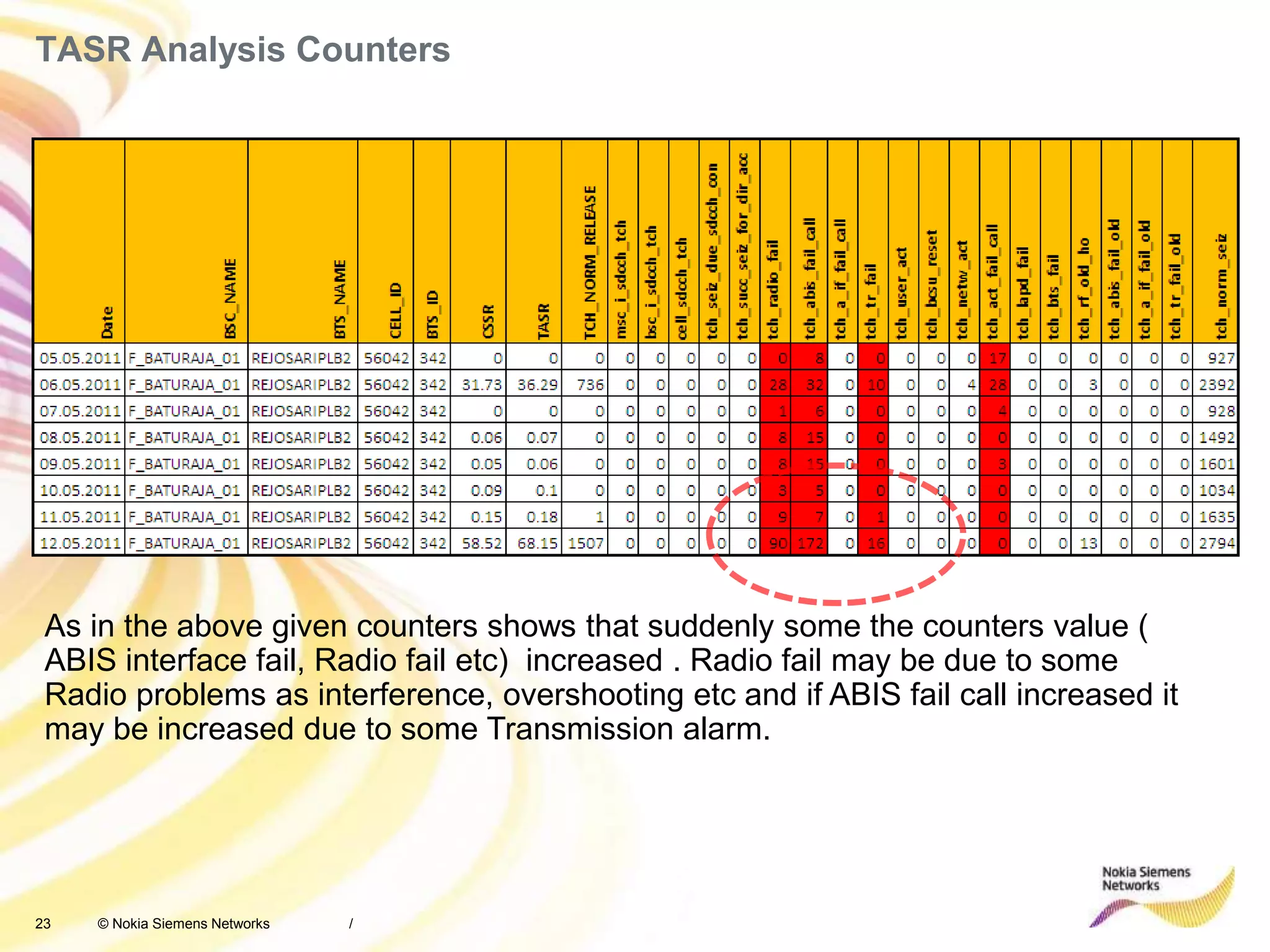 23 © Nokia Siemens Networks
TASR Analysis Counters
/
As in the above given counters shows that suddenly some the counters value (
ABIS interface fail, Radio fail etc) increased . Radio fail may be due to some
Radio problems as interference, overshooting etc and if ABIS fail call increased it
may be increased due to some Transmission alarm.
 
