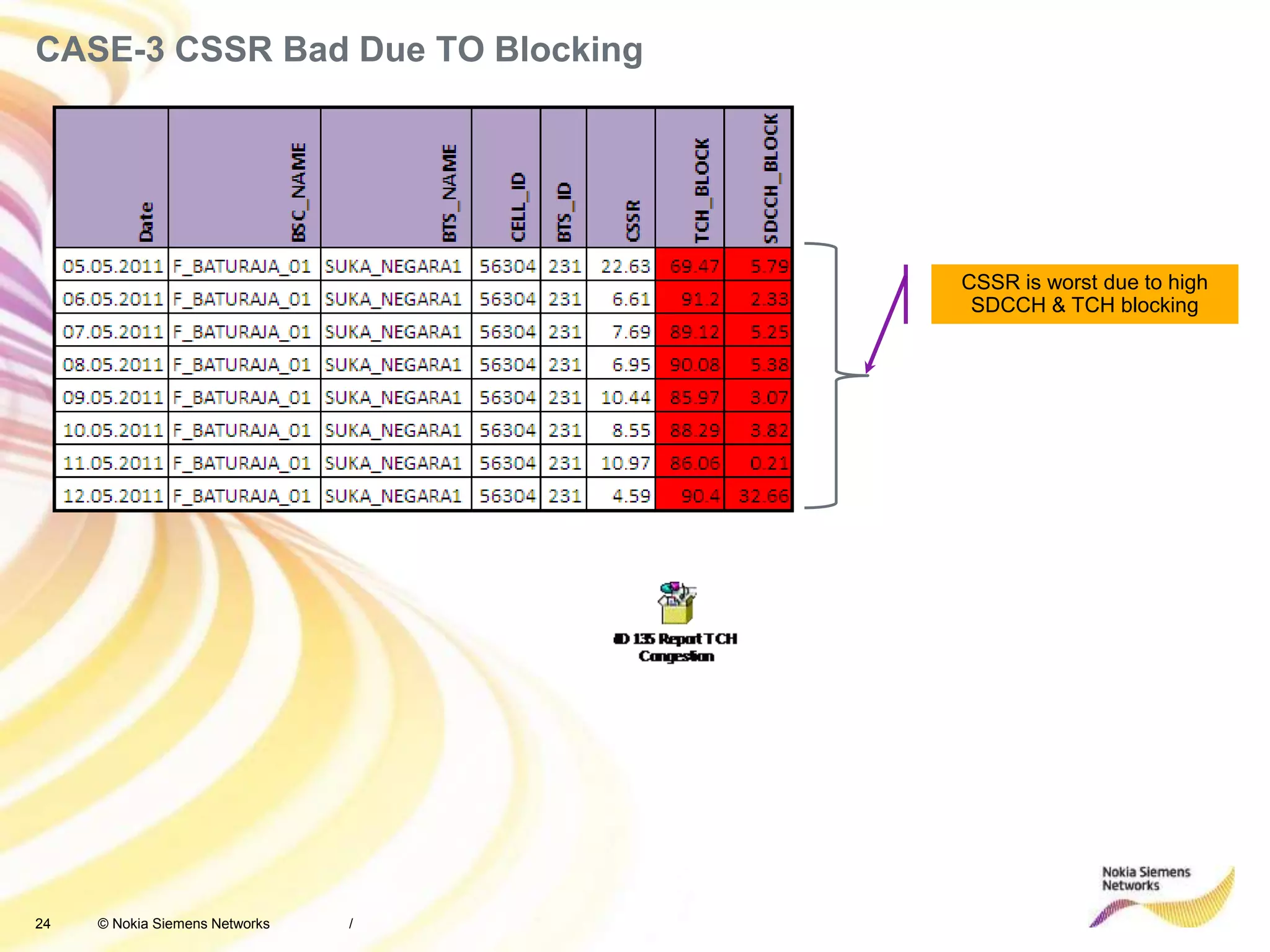 24 © Nokia Siemens Networks
CASE-3 CSSR Bad Due TO Blocking
/
CSSR is worst due to high
SDCCH & TCH blocking
 