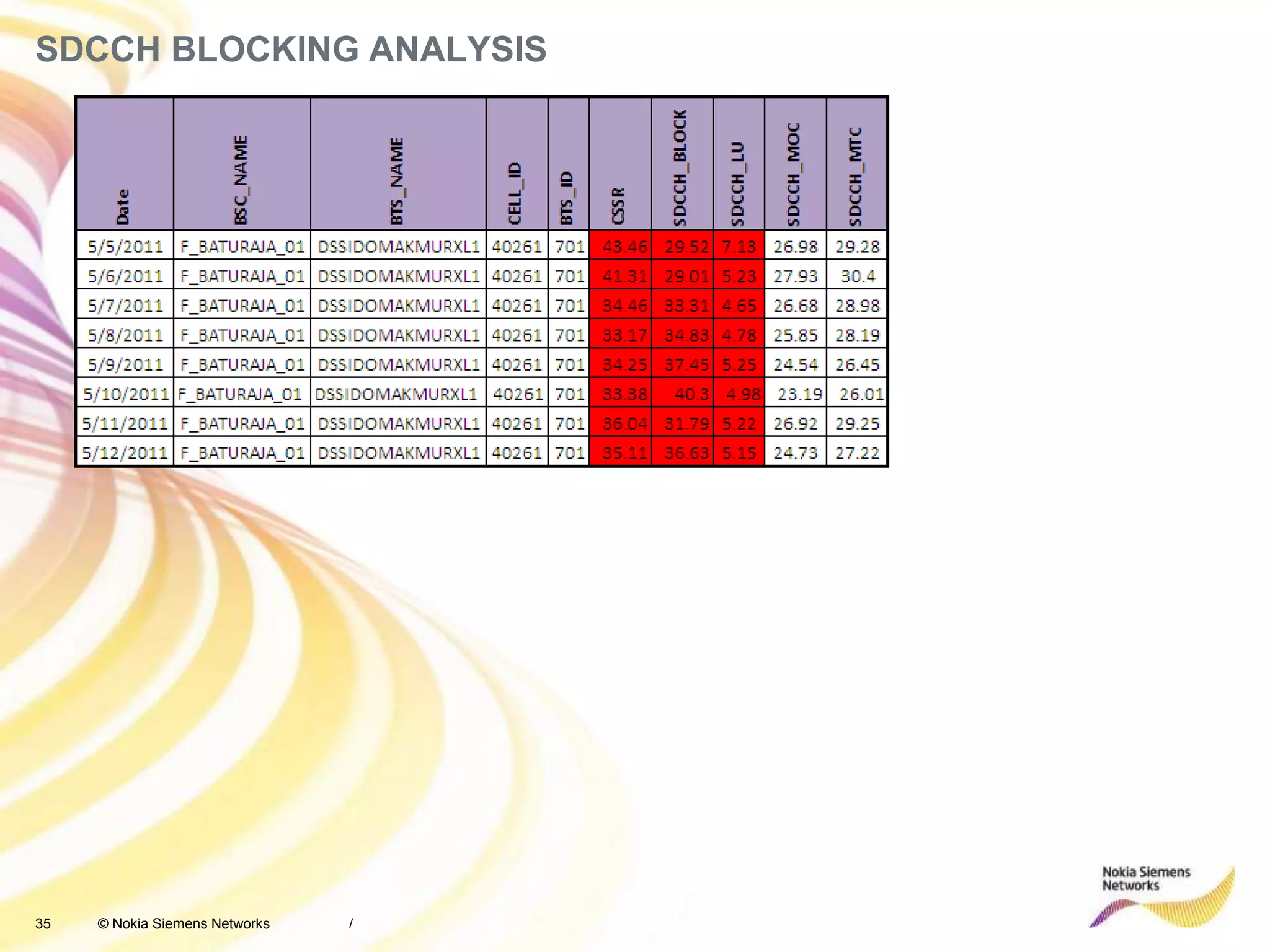35 © Nokia Siemens Networks
SDCCH BLOCKING ANALYSIS
/
 