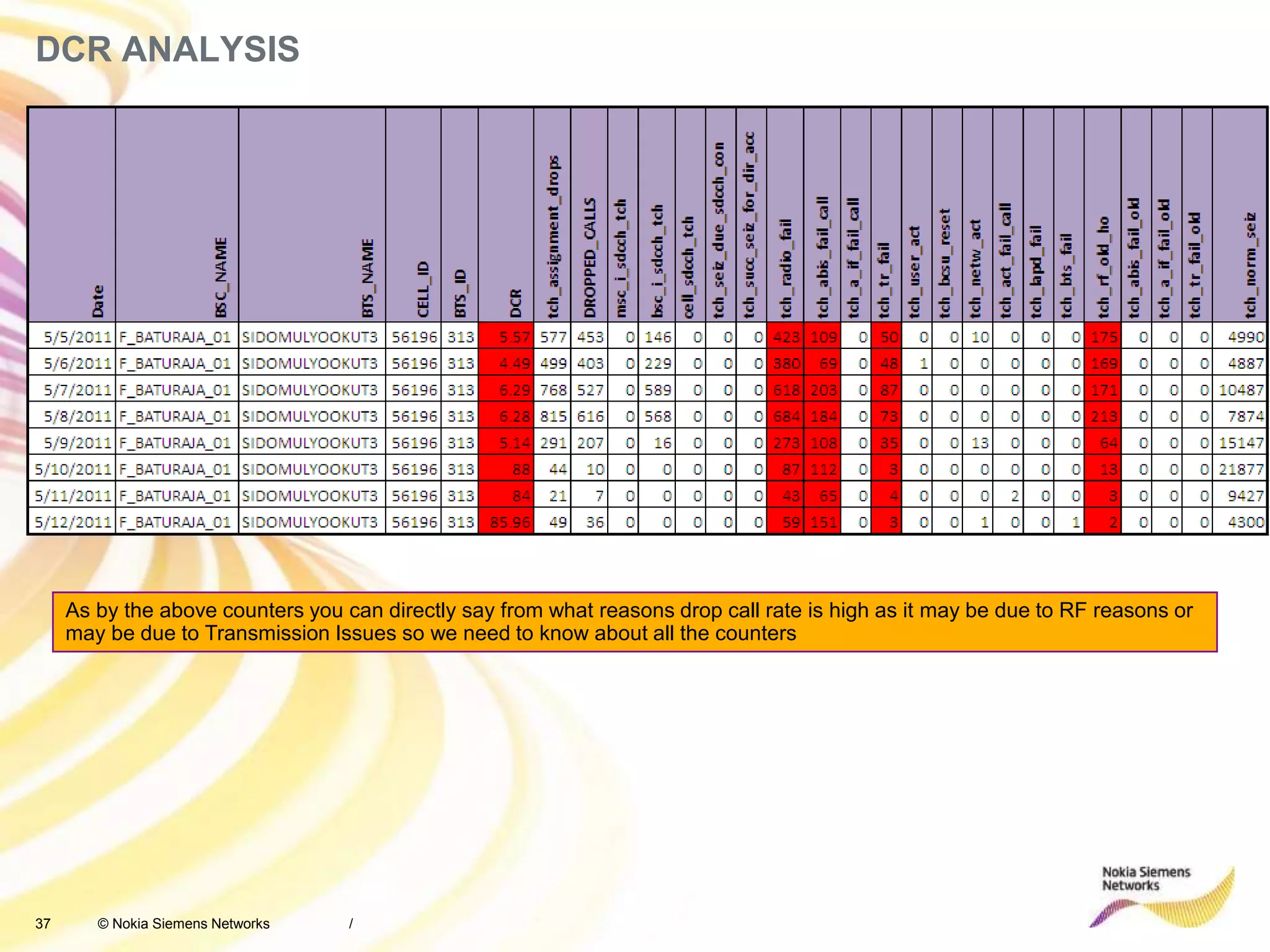 37 © Nokia Siemens Networks
DCR ANALYSIS
/
As by the above counters you can directly say from what reasons drop call rate is high as it may be due to RF reasons or
may be due to Transmission Issues so we need to know about all the counters
 