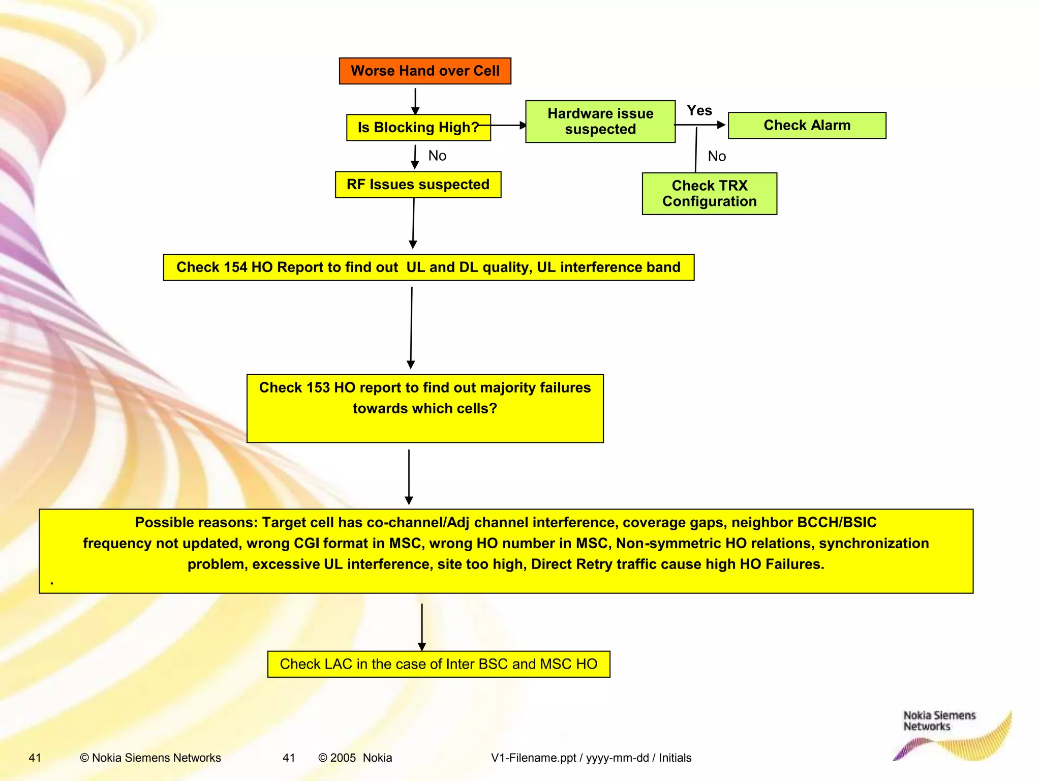41 © Nokia Siemens Networks 41 © 2005 Nokia V1-Filename.ppt / yyyy-mm-dd / Initials
Worse Hand over Cell
Is Blocking High?
Hardware issue
suspected
No
RF Issues suspected
Check 154 HO Report to find out UL and DL quality, UL interference band
Check Alarm
Check 153 HO report to find out majority failures
towards which cells?
Yes
Possible reasons: Target cell has co-channel/Adj channel interference, coverage gaps, neighbor BCCH/BSIC
frequency not updated, wrong CGI format in MSC, wrong HO number in MSC, Non-symmetric HO relations, synchronization
problem, excessive UL interference, site too high, Direct Retry traffic cause high HO Failures.
.
Check TRX
Configuration
No
Check LAC in the case of Inter BSC and MSC HO
 