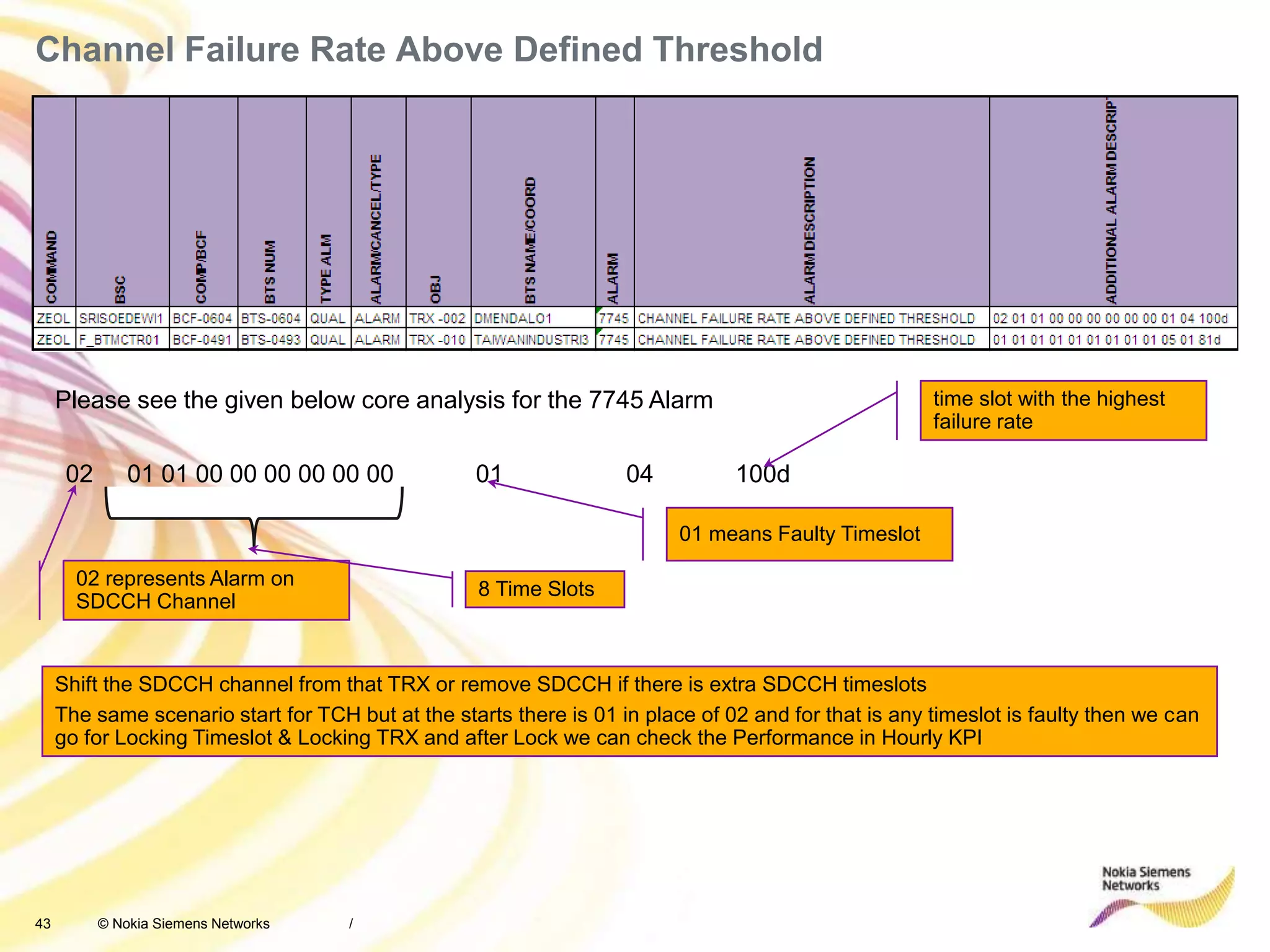 43 © Nokia Siemens Networks
Channel Failure Rate Above Defined Threshold
/
Please see the given below core analysis for the 7745 Alarm
02 01 01 00 00 00 00 00 00 01 04 100d
02 represents Alarm on
SDCCH Channel
8 Time Slots
01 means Faulty Timeslot
time slot with the highest
failure rate
Shift the SDCCH channel from that TRX or remove SDCCH if there is extra SDCCH timeslots
The same scenario start for TCH but at the starts there is 01 in place of 02 and for that is any timeslot is faulty then we can
go for Locking Timeslot & Locking TRX and after Lock we can check the Performance in Hourly KPI
 