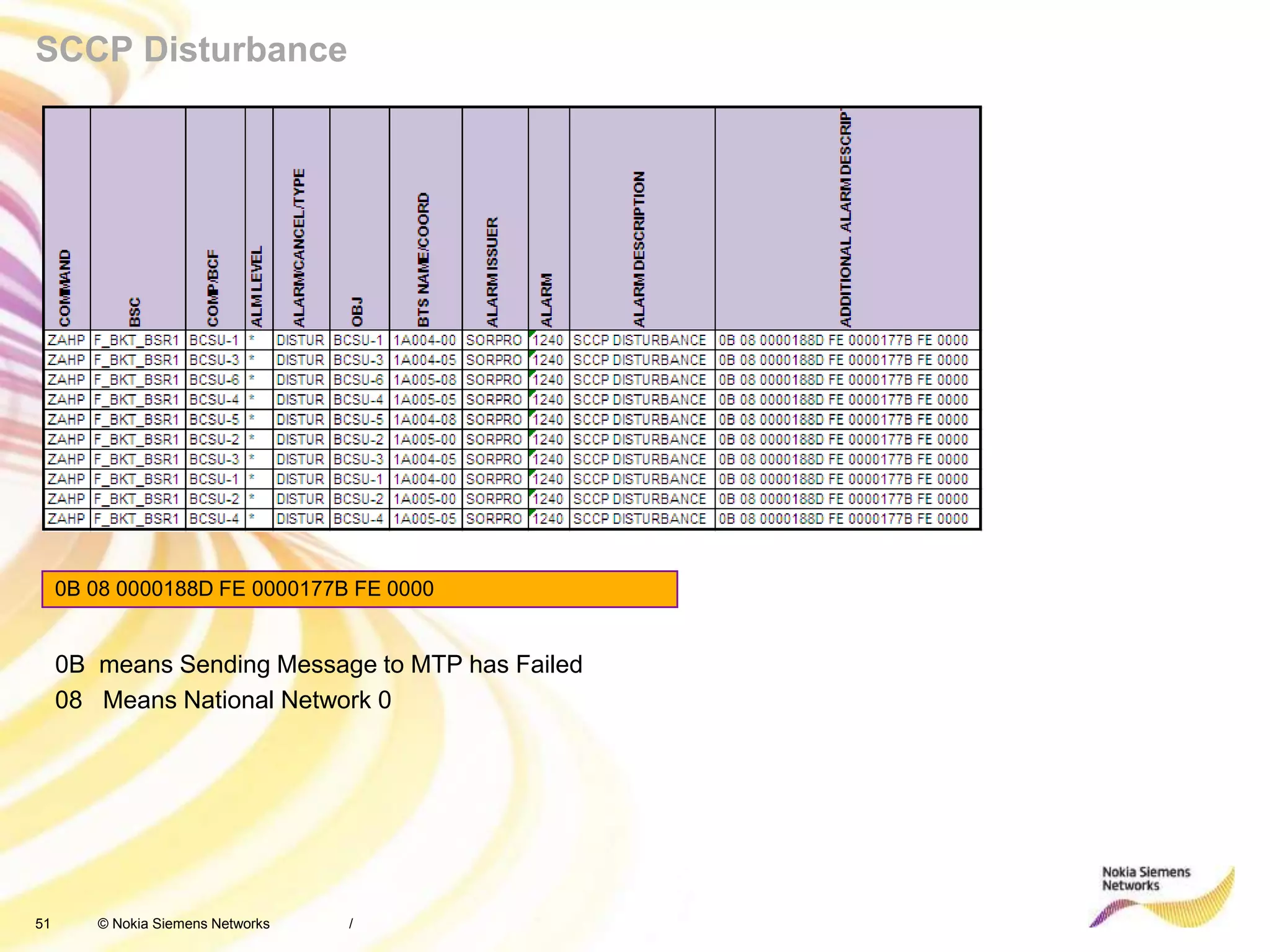 51 © Nokia Siemens Networks
SCCP Disturbance
/
0B 08 0000188D FE 0000177B FE 0000
0B means Sending Message to MTP has Failed
08 Means National Network 0
 
