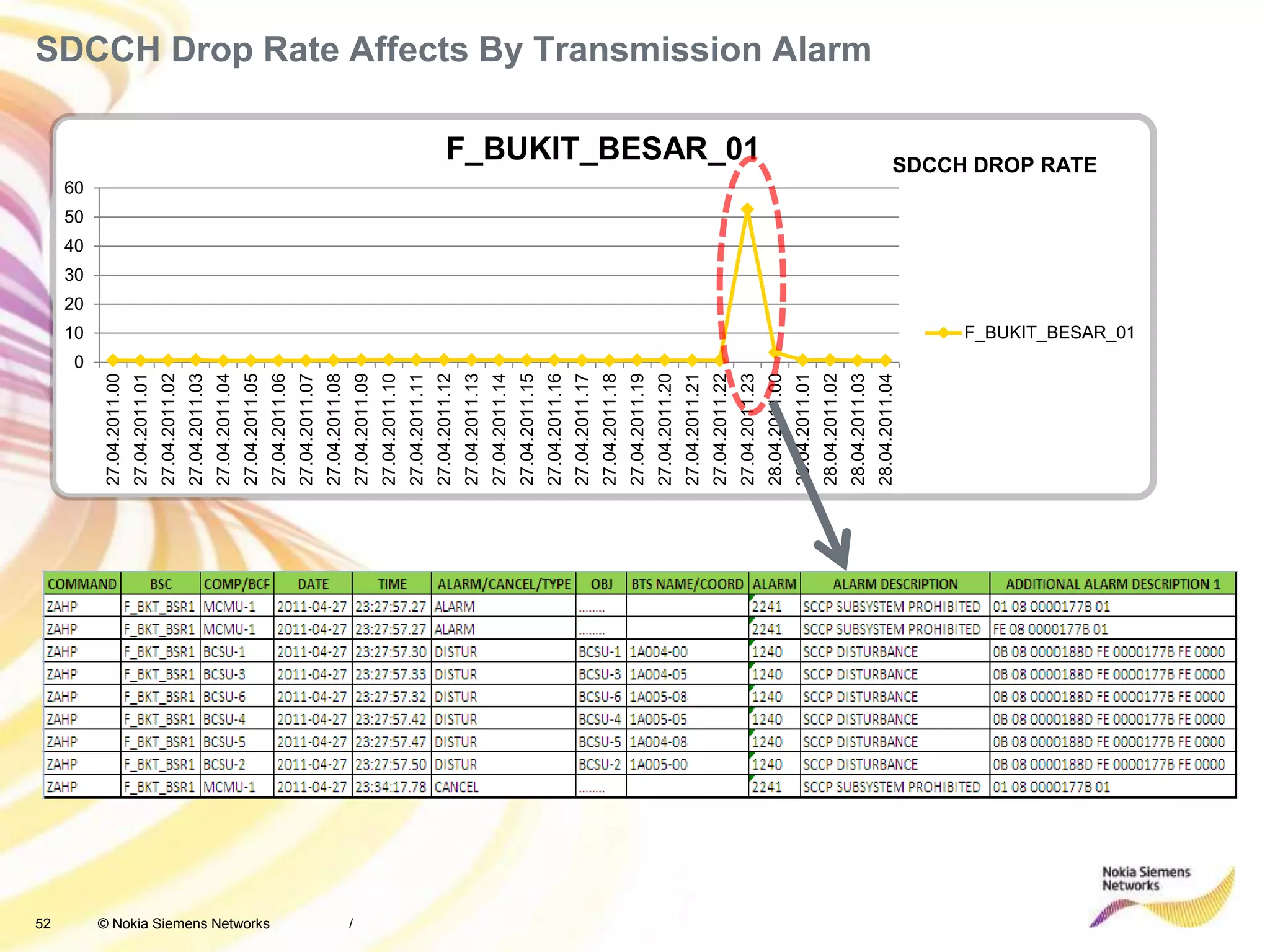 52 © Nokia Siemens Networks
SDCCH Drop Rate Affects By Transmission Alarm
/
0
10
20
30
40
50
60
27.04.2011.00
27.04.2011.01
27.04.2011.02
27.04.2011.03
27.04.2011.04
27.04.2011.05
27.04.2011.06
27.04.2011.07
27.04.2011.08
27.04.2011.09
27.04.2011.10
27.04.2011.11
27.04.2011.12
27.04.2011.13
27.04.2011.14
27.04.2011.15
27.04.2011.16
27.04.2011.17
27.04.2011.18
27.04.2011.19
27.04.2011.20
27.04.2011.21
27.04.2011.22
27.04.2011.23
28.04.2011.00
28.04.2011.01
28.04.2011.02
28.04.2011.03
28.04.2011.04
F_BUKIT_BESAR_01
F_BUKIT_BESAR_01
SDCCH DROP RATE
 