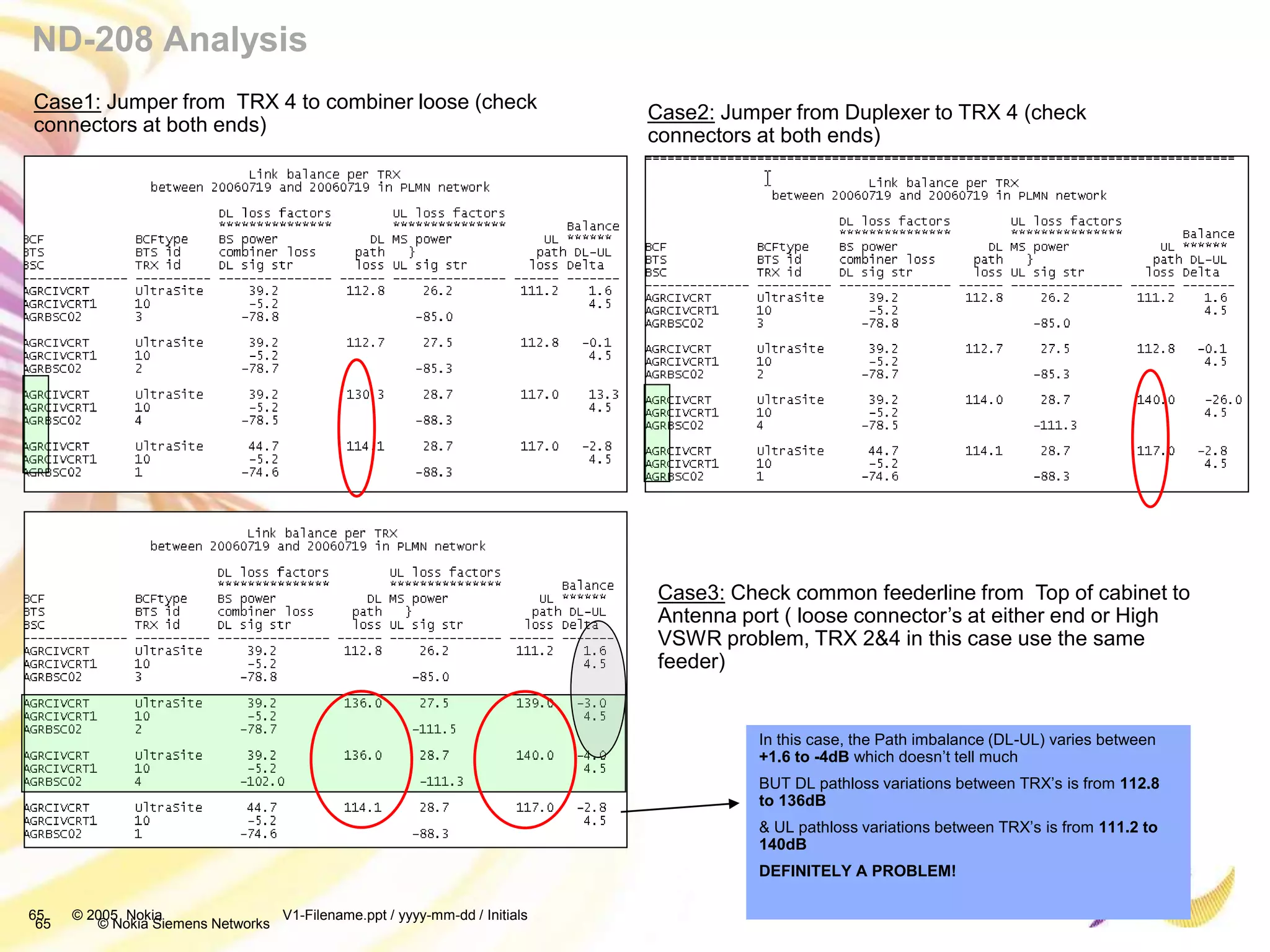 65 © Nokia Siemens Networks
65 © 2005 Nokia V1-Filename.ppt / yyyy-mm-dd / Initials
Case1: Jumper from TRX 4 to combiner loose (check
connectors at both ends)
Case2: Jumper from Duplexer to TRX 4 (check
connectors at both ends)
Case3: Check common feederline from Top of cabinet to
Antenna port ( loose connector’s at either end or High
VSWR problem, TRX 2&4 in this case use the same
feeder)
In this case, the Path imbalance (DL-UL) varies between
+1.6 to -4dB which doesn’t tell much
BUT DL pathloss variations between TRX’s is from 112.8
to 136dB
& UL pathloss variations between TRX’s is from 111.2 to
140dB
DEFINITELY A PROBLEM!
ND-208 Analysis
 