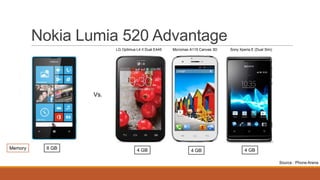 Nokia Lumia 520 Advantage
LG Optimus L4 II Dual E445

Micromax A115 Canvas 3D

Sony Xperia E (Dual Sim)

Vs.

Memory

8 GB

4 GB

4 GB

4 GB
Source : Phone Arena

 