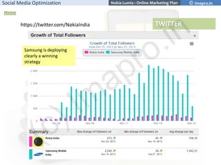 Social Media Optimization
Home

https://twitter.com/NokiaIndia

Samsung is deploying
clearly a winning
strategy

Nokia Lum...