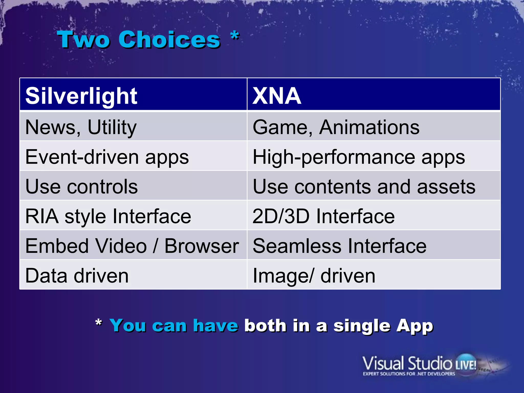 Two Choices *

Silverlight             XNA
News, Utility           Game, Animations
Event-driven apps       High-performance apps
Use controls            Use contents and assets
RIA style Interface     2D/3D Interface
Embed Video / Browser   Seamless Interface
Data driven             Image/ driven

      * You can have both in a single App
 