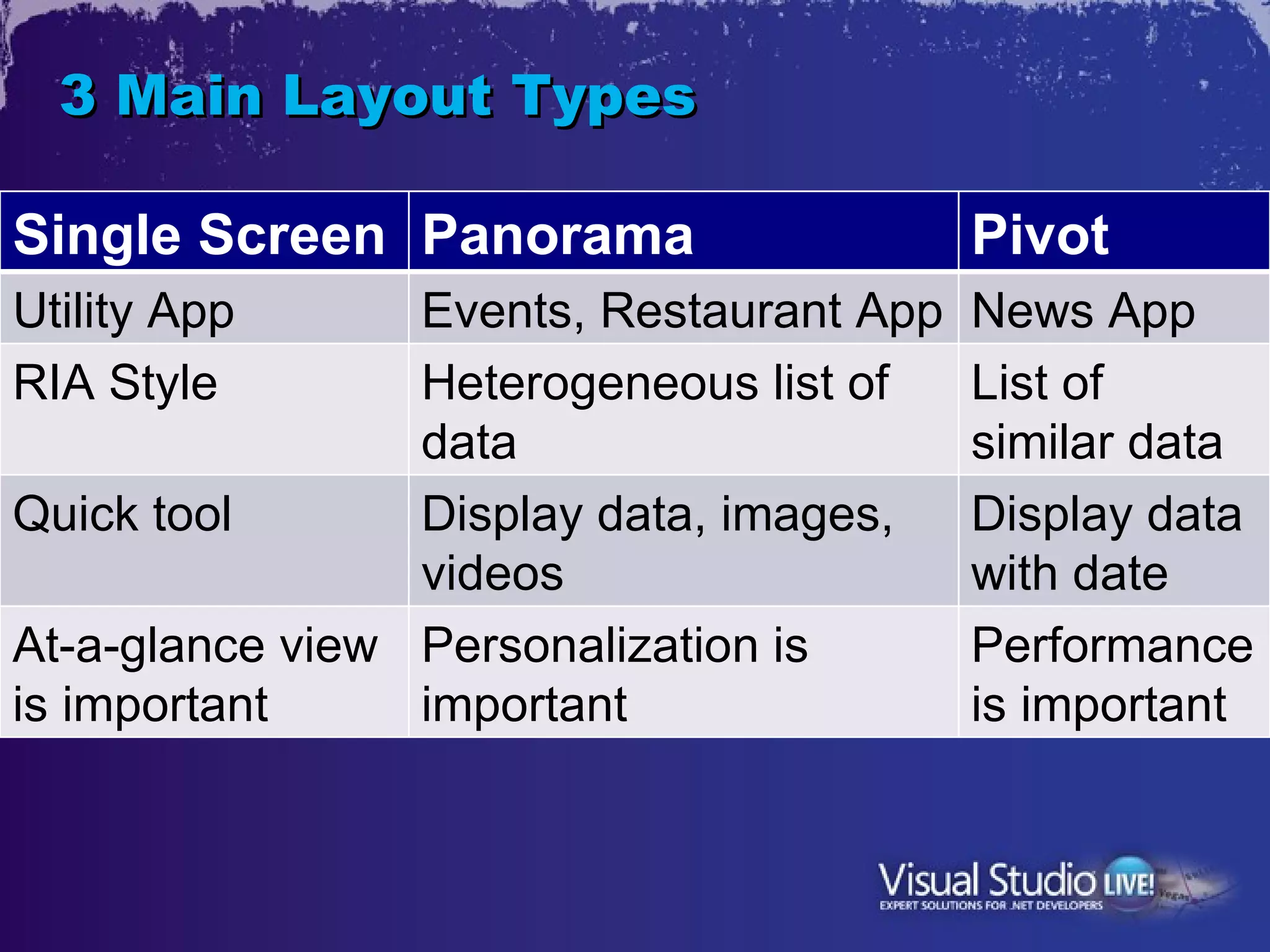 3 Main Layout Types

Single Screen Panorama                    Pivot
Utility App      Events, Restaurant App   News App
RIA Style        Heterogeneous list of    List of
                 data                     similar data
Quick tool       Display data, images,    Display data
                 videos                   with date
At-a-glance view Personalization is       Performance
is important     important                is important
 