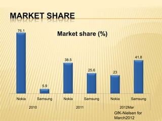 MARKET SHARE
76.1

Market share (%)

41.8

38.5
25.6

23

5.9

Nokia

Samsung
2010

Nokia

Samsung
2011

Nokia

Samsung
2012Mar

GfK-Nielsen for
March2012

 