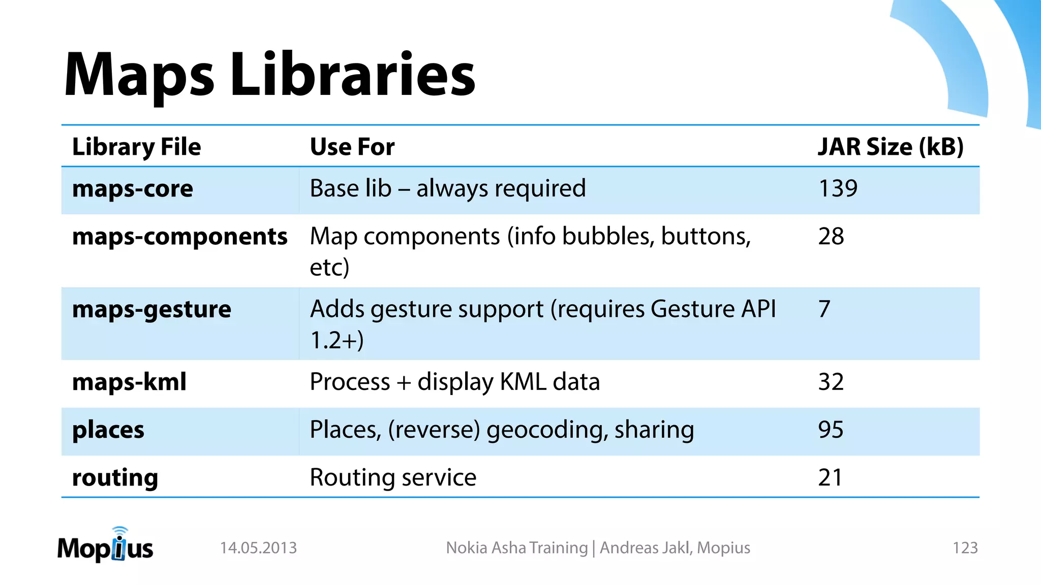 Maps Libraries
14.05.2013 Nokia Asha Training | Andreas Jakl, Mopius 123
Library File Use For JAR Size (kB)
maps-core Base lib – always required 139
maps-components Map components (info bubbles, buttons,
etc)
28
maps-gesture Adds gesture support (requires Gesture API
1.2+)
7
maps-kml Process + display KML data 32
places Places, (reverse) geocoding, sharing 95
routing Routing service 21
 