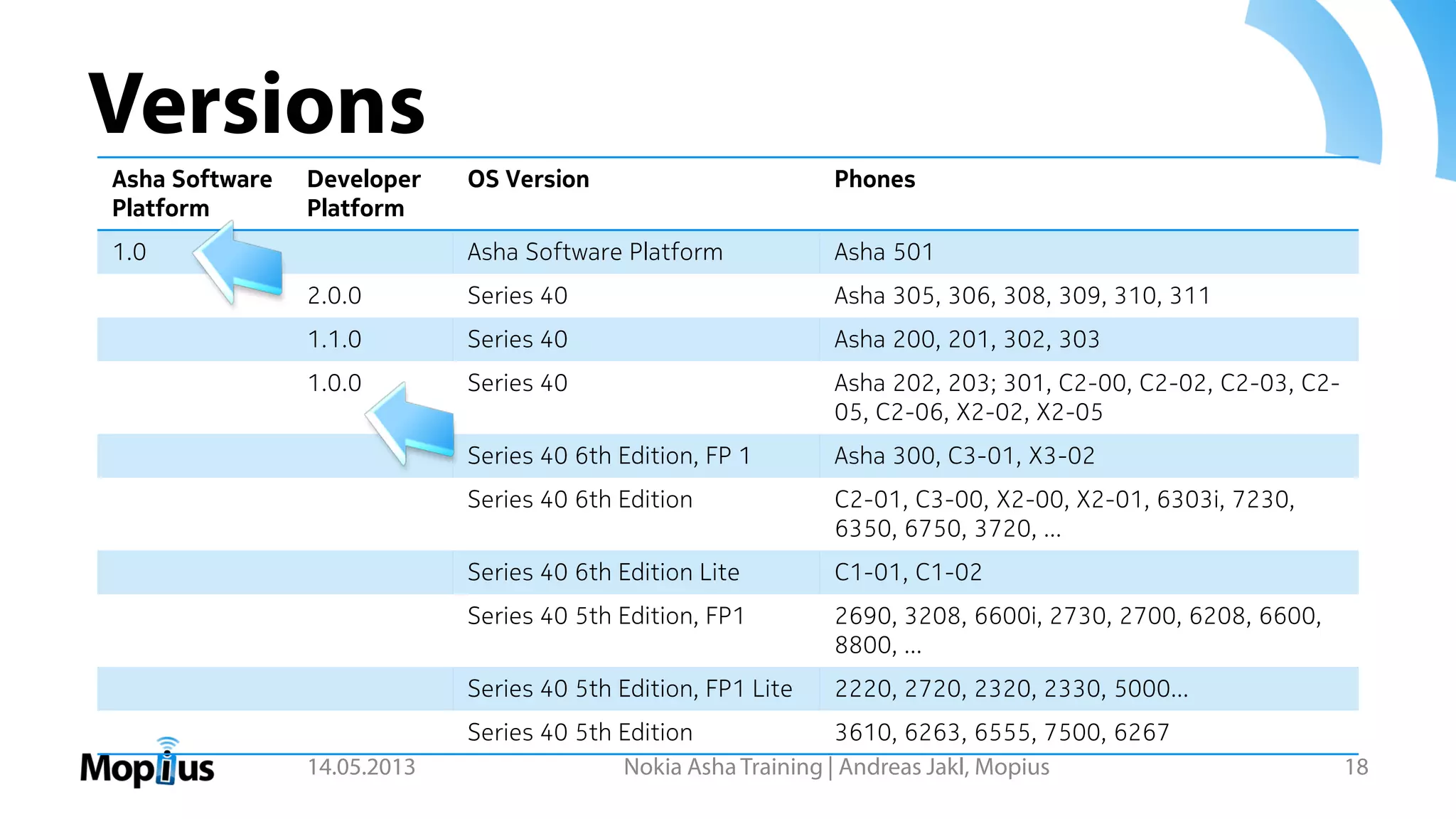 Versions
14.05.2013 Nokia Asha Training | Andreas Jakl, Mopius 18
Asha Software
Platform
Developer
Platform
OS Version Phones
1.0 Asha Software Platform Asha 501
2.0.0 Series 40 Asha 305, 306, 308, 309, 310, 311
1.1.0 Series 40 Asha 200, 201, 302, 303
1.0.0 Series 40 Asha 202, 203; 301, C2-00, C2-02, C2-03, C2-
05, C2-06, X2-02, X2-05
Series 40 6th Edition, FP 1 Asha 300, C3-01, X3-02
Series 40 6th Edition C2-01, C3-00, X2-00, X2-01, 6303i, 7230,
6350, 6750, 3720, ...
Series 40 6th Edition Lite C1-01, C1-02
Series 40 5th Edition, FP1 2690, 3208, 6600i, 2730, 2700, 6208, 6600,
8800, ...
Series 40 5th Edition, FP1 Lite 2220, 2720, 2320, 2330, 5000...
Series 40 5th Edition 3610, 6263, 6555, 7500, 6267
 