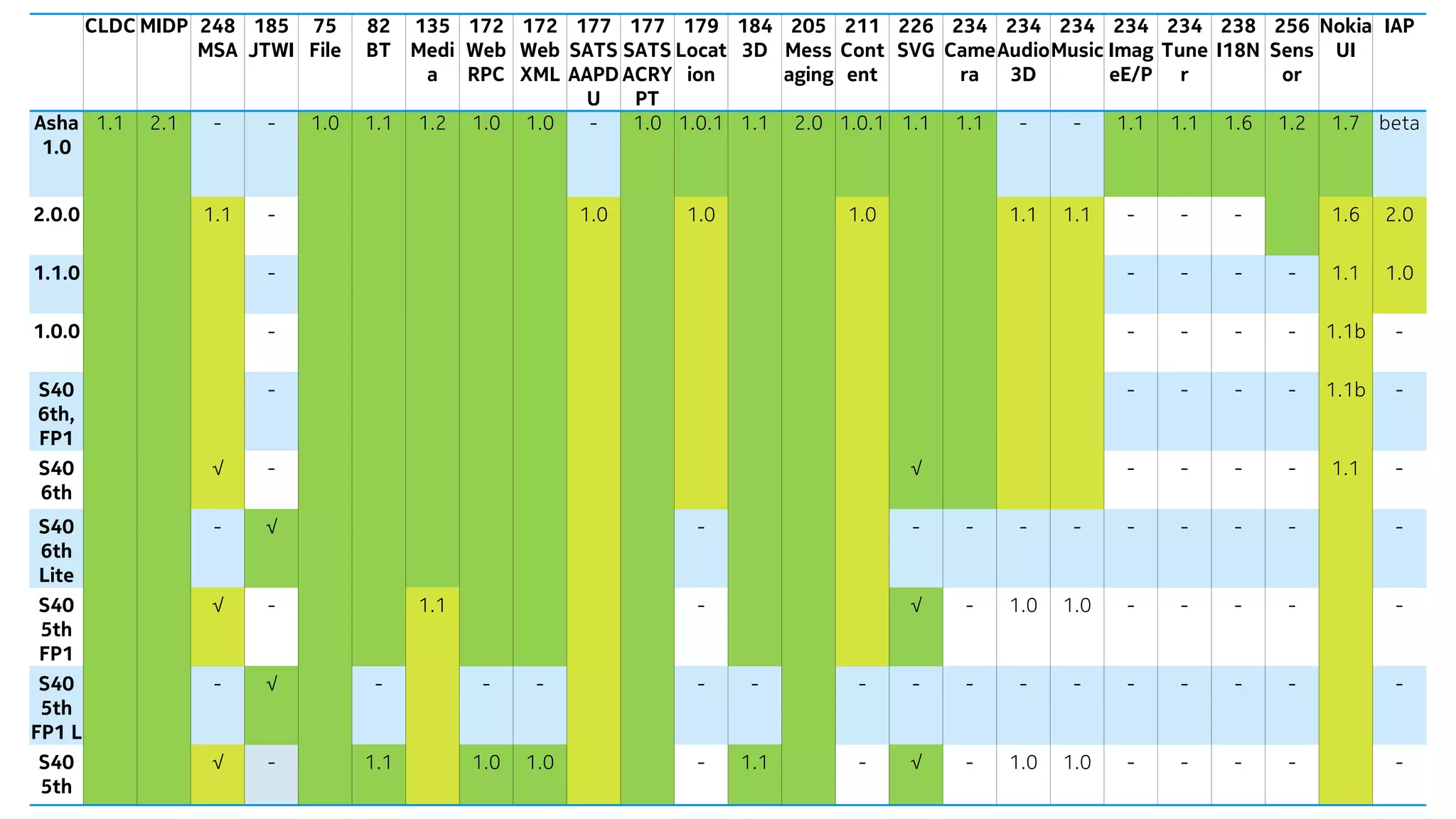 CLDC MIDP 248
MSA
185
JTWI
75
File
82
BT
135
Medi
a
172
Web
RPC
172
Web
XML
177
SATS
AAPD
U
177
SATS
ACRY
PT
179
Locat
ion
184
3D
205
Mess
aging
211
Cont
ent
226
SVG
234
Came
ra
234
Audio
3D
234
Music
234
Imag
eE/P
234
Tune
r
238
I18N
256
Sens
or
Nokia
UI
IAP
Asha
1.0
1.1 2.1 - - 1.0 1.1 1.2 1.0 1.0 - 1.0 1.0.1 1.1 2.0 1.0.1 1.1 1.1 - - 1.1 1.1 1.6 1.2 1.7 beta
2.0.0 1.1 - 1.0 1.0 1.0 1.1 1.1 - - - 1.6 2.0
1.1.0 - - - - - 1.1 1.0
1.0.0 - - - - - 1.1b -
S40
6th,
FP1
- - - - - 1.1b -
S40
6th
√ - √ - - - - 1.1 -
S40
6th
Lite
- √ - - - - - - - - - -
S40
5th
FP1
√ - 1.1 - √ - 1.0 1.0 - - - - -
S40
5th
FP1 L
- √ - - - - - - - - - - - - - - -
S40
5th
√ - 1.1 1.0 1.0 - 1.1 - √ - 1.0 1.0 - - - - -
 