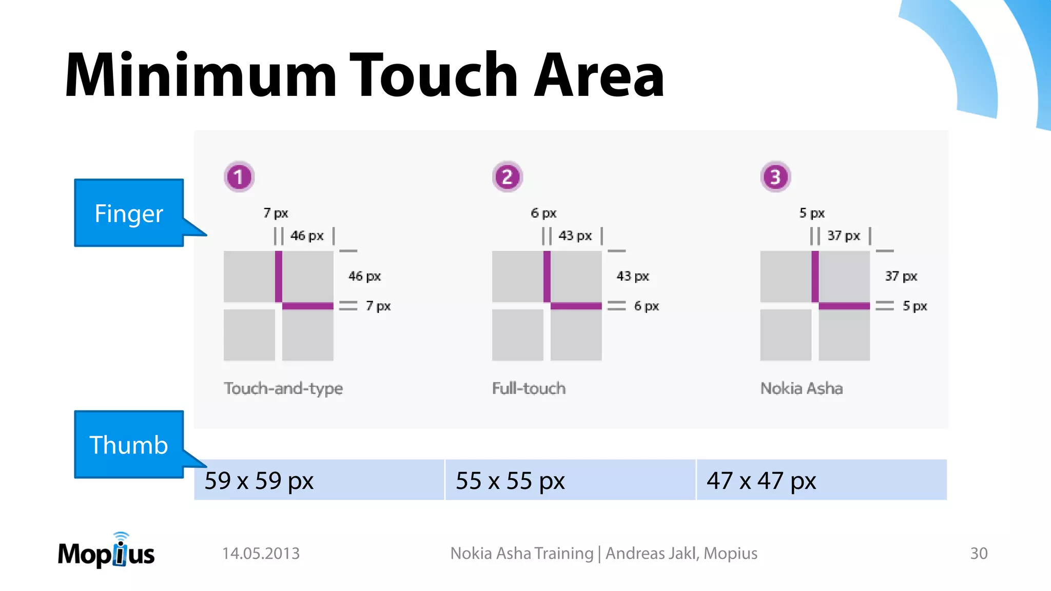 Minimum Touch Area
14.05.2013 Nokia Asha Training | Andreas Jakl, Mopius 30
59 x 59 px 55 x 55 px 47 x 47 px
Finger
Thumb
 