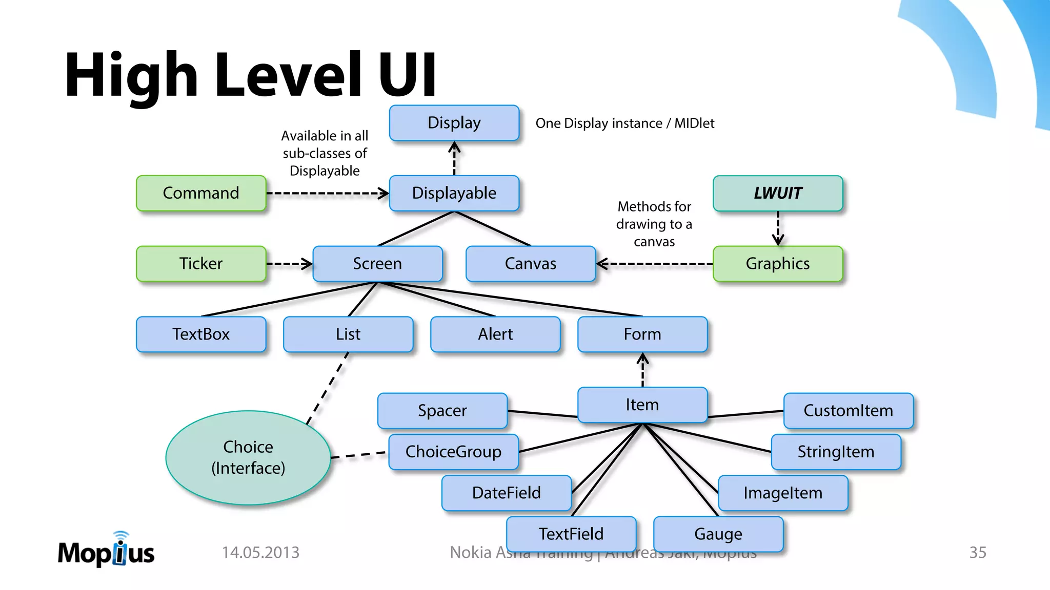 High Level UI
14.05.2013 Nokia Asha Training | Andreas Jakl, Mopius 35
Display
CanvasScreen
TextBox FormList Alert
ChoiceGroup
DateField
TextField Gauge
ImageItem
StringItemChoice
(Interface)
One Display instance / MIDlet
Methods for
drawing to a
canvas
Available in all
sub-classes of
Displayable
ItemSpacer CustomItem
Command
Ticker Graphics
Displayable LWUIT
 