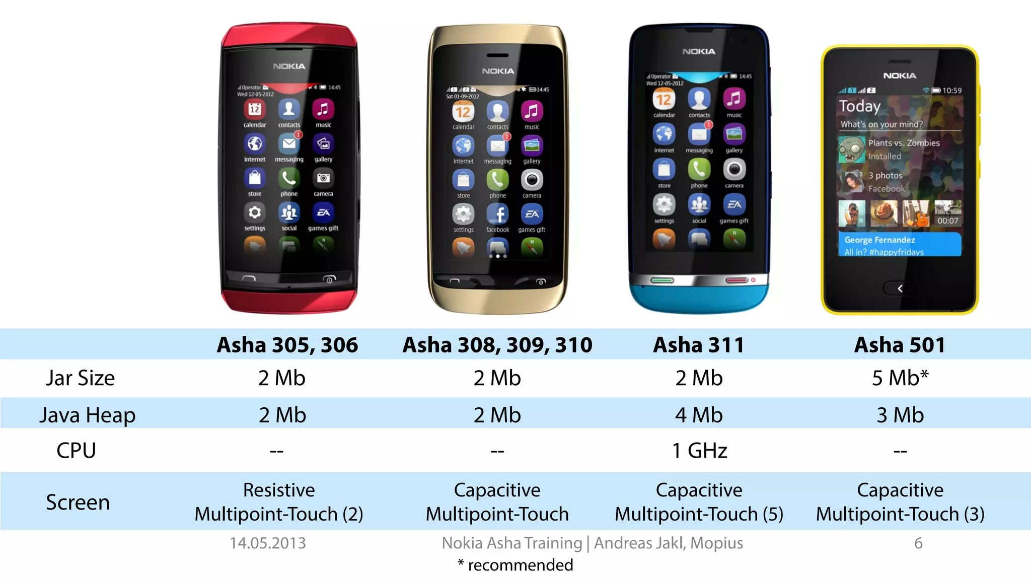 2 Mb 2 Mb 2 Mb
Asha 305, 306 Asha 308, 309, 310 Asha 311
2 Mb 2 Mb 4 Mb
-- -- 1 GHz
Capacitive
Multipoint-Touch
Resistive
Multipoint-Touch (2)
Capacitive
Multipoint-Touch (5)
Jar Size
Java Heap
CPU
Screen
14.05.2013 Nokia Asha Training | Andreas Jakl, Mopius 6
5 Mb*
Asha 501
3 Mb
--
Capacitive
Multipoint-Touch (3)
* recommended
 