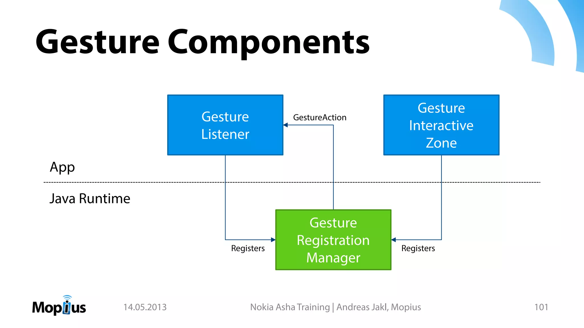 Gesture Components
14.05.2013 Nokia Asha Training | Andreas Jakl, Mopius 101
App
Java Runtime
GestureAction
RegistersRegisters
Gesture
Listener
Gesture
Interactive
Zone
Gesture
Registration
Manager
 