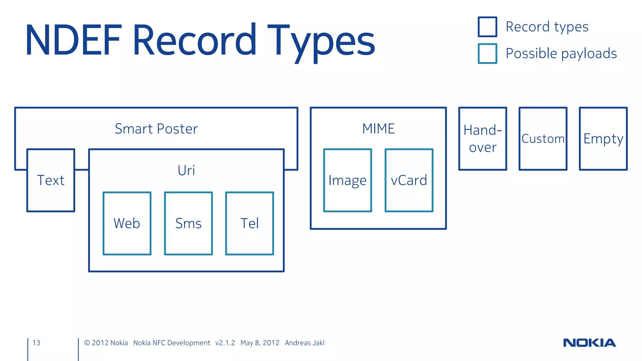 API Overview*
* Not a class diagram, but explains sequential usage order


                                                           QNearFieldManager                       QLlcpServer
                                                                 Detects and filters             Listen for new server
                                                                      targets                     socket connections.



                                                             QNearFieldTarget
          QNdefMessage                                          Query properties,                  QLlcpSocket
       Collection of 0 or more                                read/write messages,               Read / write data. For
               records                                         send commands or                 server & client sockets.
                                                             establish a client socket


           QNdefRecord                                                                            Generic NFC
        Access to NDEF data.
       Subclasses for handling                                                                    Tag access
          specific details.
                                                                                                  Peer to peer
 13           © 2012 Nokia Nokia NFC Development with Qt v2.2.0 November 5, 2012 Andreas Jakl
 