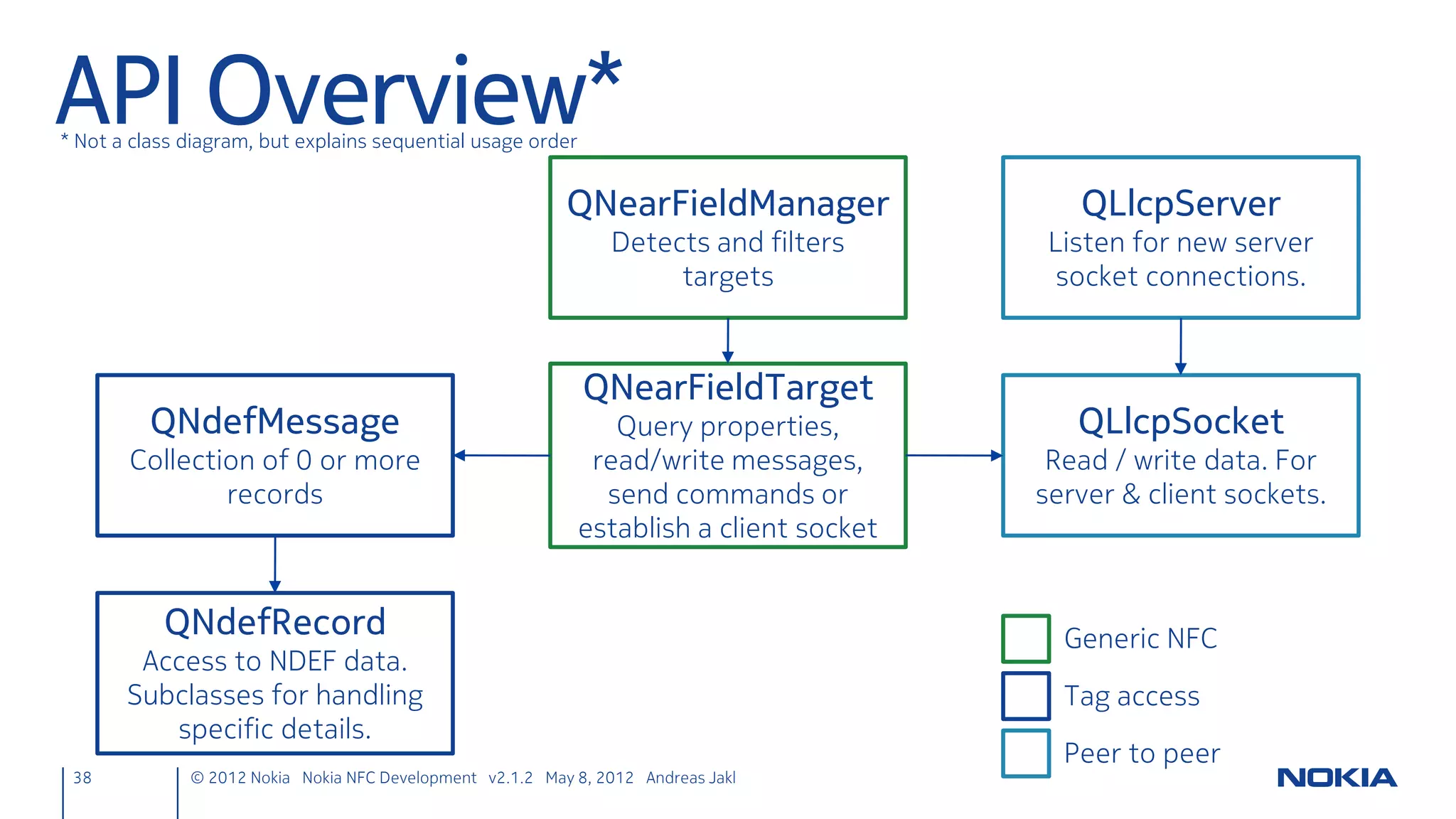 Define the Signal
• Signals have no implementation
     – They represent information, not a method to execute
      ndefmanager.h
       signals:
           void nfcReadTagUri(const QUrl& nfcTagUri);




38      © 2012 Nokia Nokia NFC Development with Qt v2.2.0 November 5, 2012 Andreas Jakl
 