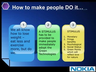 How to make people DO it…132We all know how to lose weight – eat less and exercise more, but do we.STIMULUSMonetaryFringe benefitsPsychologicalSocial StatusGreen Points which will reflect love for natureA STIMULUS has to be provided to make people immediately adopt the Green Technologies