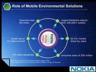 Role of Mobile Environmental SolutionsLargest Distribution networkWith 200,000+ outletsSubscriber base400 millionIndian MarketNokiaGrowth rate of 10 million/month62.5% market share by value70% urban tele-densityconsumer base of 200 millionData Source: How Nokia became India's largest MNC5 Jun 2009, 0445 hrs IST, MoinakMitra & BhanuPande, ET Bureau