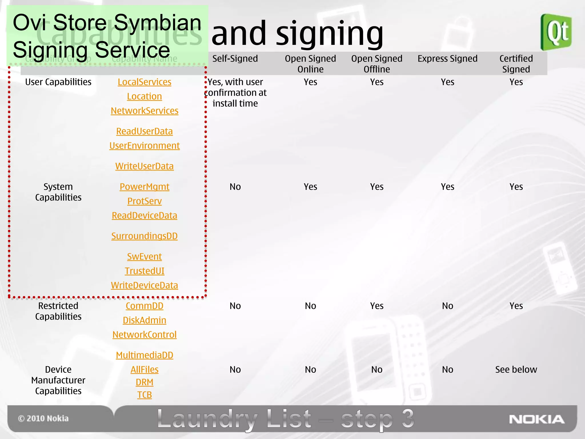 Capabilities
Ovi Store Symbian
Signing Service
                                        and signing
 Capability Group    Capability Name     Self-Signed     Open Signed   Open Signed   Express Signed   Certified
                                                           Online        Offline                       Signed
 User Capabilities    LocalServices     Yes, with user       Yes           Yes            Yes            Yes
                        Location       confirmation at
                                         install time
                     NetworkServices

                      ReadUserData
                     UserEnvironment

                      WriteUserData

     System            PowerMgmt             No              Yes           Yes            Yes            Yes
   Capabilities         ProtServ
                     ReadDeviceData

                     SurroundingsDD

                        SwEvent
                        TrustedUI
                     WriteDeviceData

    Restricted          CommDD               No              No            Yes            No             Yes
   Capabilities        DiskAdmin
                     NetworkControl

                      MultimediaDD
     Device              AllFiles            No              No            No             No          See below
  Manufacturer            DRM
   Capabilities            TCB
 