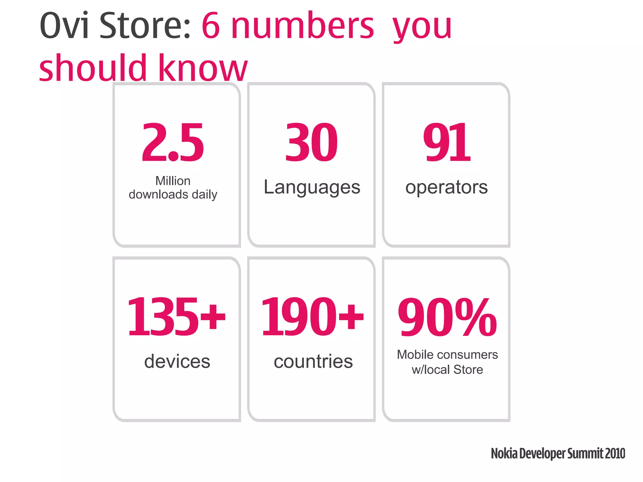 Ovi Store: 6 numbers you
should know

       2.5
         Million
                         30            91
     downloads daily   Languages    operators




     135+ 190+ 90%                 Mobile consumers
       devices         countries     w/local Store
 