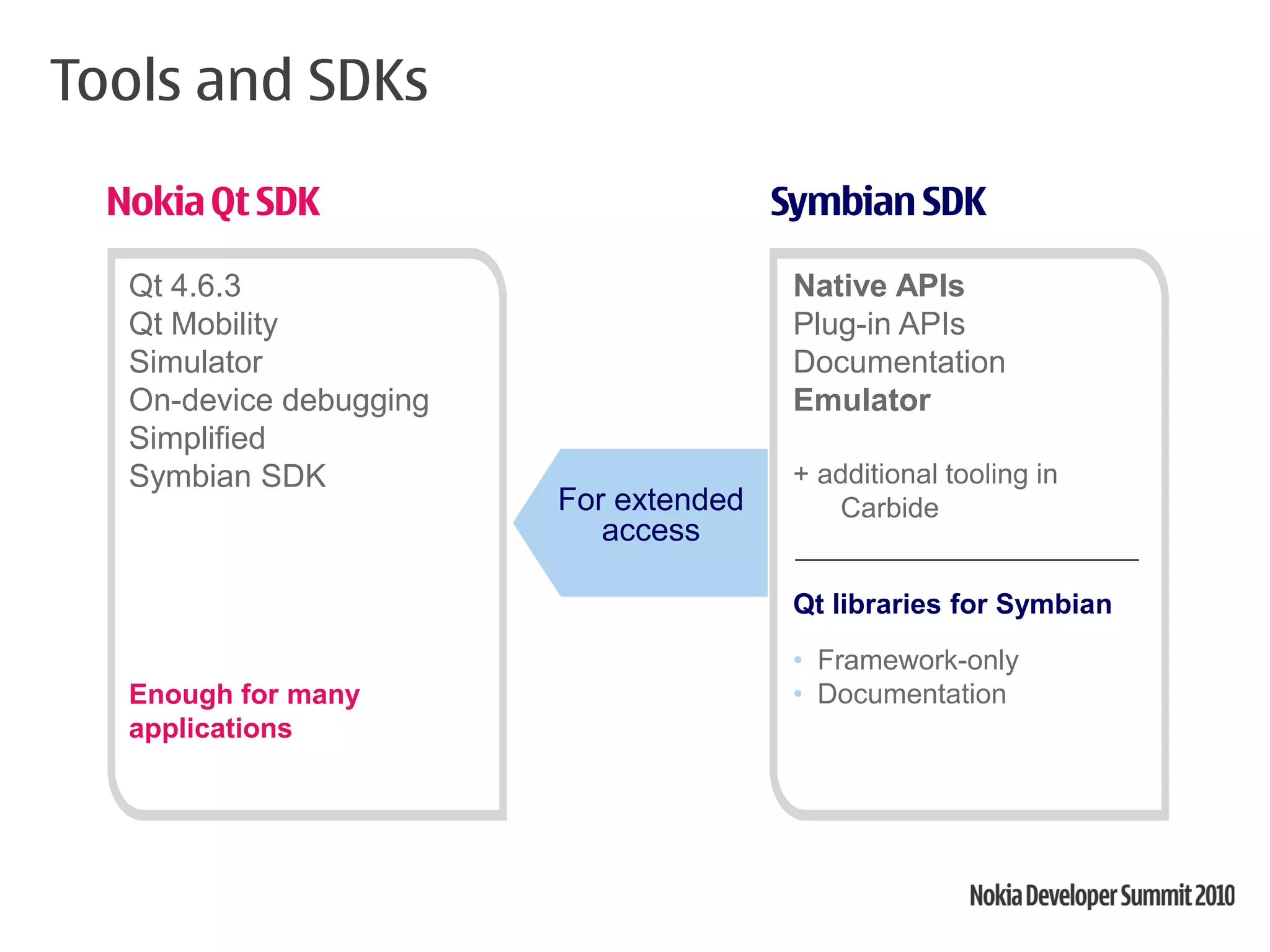 Tools and SDKs

  Nokia Qt SDK                          Symbian SDK

   Qt 4.6.3                              Native APIs
   Qt Mobility                           Plug-in APIs
   Simulator                             Documentation
   On-device debugging                   Emulator
   Simplified
   Symbian SDK                           + additional tooling in
                         For extended       Carbide
                            access

                                         Qt libraries for Symbian
                                         • Framework-only
   Enough for many                       • Documentation
   applications
 