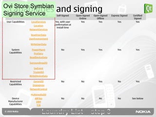 Capabilities
Ovi Store Symbian
Signing Service
                                        and signing
 Capability Group    Capability Name     Self-Signed     Open Signed   Open Signed   Express Signed   Certified
                                                           Online        Offline                       Signed
 User Capabilities    LocalServices     Yes, with user       Yes           Yes            Yes            Yes
                        Location       confirmation at
                                         install time
                     NetworkServices

                      ReadUserData
                     UserEnvironment

                      WriteUserData

     System            PowerMgmt             No              Yes           Yes            Yes            Yes
   Capabilities         ProtServ
                     ReadDeviceData

                     SurroundingsDD

                        SwEvent
                        TrustedUI
                     WriteDeviceData

    Restricted          CommDD               No              No            Yes            No             Yes
   Capabilities        DiskAdmin
                     NetworkControl

                      MultimediaDD
     Device              AllFiles            No              No            No             No          See below
  Manufacturer            DRM
   Capabilities            TCB
 