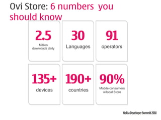 Ovi Store: 6 numbers you
should know

       2.5
         Million
                         30            91
     downloads daily   Languages    operators




     135+ 190+ 90%                 Mobile consumers
       devices         countries     w/local Store
 
