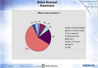 Nokia Renewal
                                     Awareness

                                     Where is your old phone ?



                                 4% 3%
                            3%               8%
                                                  0%
                                                    5%
                                                                   Gave it to friend/colleague
                                                                   Gave it to family member
                                                                   Put to waste bin
                                                         18%       Recycled at work
                                                                   Still use it
                                                                   Have it & not use it
                                                                   Traded in
                                                                   Other
                      59%




11   © NOKIA                                Company Confidential
               Presentation_Name.PPT / DD-MM-YYYY / Initials
 