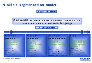 Nokia’s segmentation model   © 2005  Nokia  V1-Filename.ppt / yyyy-mm-dd / Initials Portfolio  Planning Product  Creation Campaign  Development  Sales Portfolio Management Category Management Design Product Managers Programme Managers TPO Managers Campaign Management Campaign Planning Country Marketing Marketing planning Country Management Account Teams Sales Team Quantifiable Actionable One model   in place from planning through to  sales ensuring a   common language Targeting consumers with the right messages Quantification of new solution opportunities Selling solutions to customers to address specific consumers Solution targeting specific desires of specific consumers 