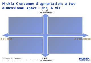 Nokia Consumer Segmentation: a two dimensional space - the  Axis   © 2005  Nokia  V1-Filename.ppt / yyyy-mm-dd / Initials Rational Aspirational High  Involvement Low  Involvement 