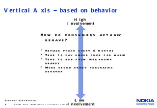 Vertical Axis – based on behavior     © 2005  Nokia  V1-Filename.ppt / yyyy-mm-dd / Initials High  Involvement Low  Involvement How do consumers actually behave? Replace phone every 6 months Tend to pay higher price for mobile Tend to buy from well known brands More design driven purchasing behavior 