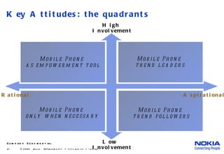 Key Attitudes: the quadrants   © 2005  Nokia  V1-Filename.ppt / yyyy-mm-dd / Initials Rational Aspirational High  Involvement Low  Involvement Mobile Phone  as empowerment tool Mobile Phone  trend leaders Mobile Phone  trend followers Mobile Phone  only when necessary 