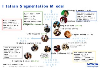 Italian Segmentation Model   © 2005  Nokia  V1-Filename.ppt / yyyy-mm-dd / Initials Young Explorers ( 10.3% ) Technology Stylists (5.2%) Style Leaders (5.3%) Style Followers (6.3%) Family Providers ( 12.5% ) Life Jugglers ( 6.3% ) Pragmatic Leaders (3.4%) Life Builders (8.9%) Image Seekers (0.0%) HIGHER INVOLVEMENT Simplicity Seekers ( 34.3% ) Mature Acceptors (5.6%) Technology Leaders (3.4%) LOWER INVOLVEMENT RATIONAL ASPIRATIONAL (non-existent in Europe) Key consumer need around modernity the latest and best– technology is a key driver.  Key consumer need around style / fashion. Design conscious consumers. Require well designed stylish products More mainstream segments, but tend to be younger in demographics. Slower technology adoption More rational attitudes. Key consumer need is the device as a tool for empowerment Less involved with mobile telephony and consumer need is around a basic  communication device 
