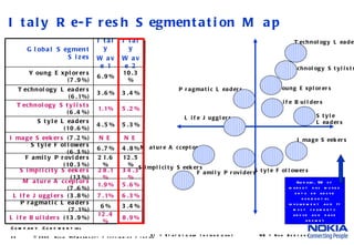 Italy Re-Fresh Segmentation Map   © 2005  Nokia  V1-Filename.ppt / yyyy-mm-dd / Initials Young Explorers Technology Leaders Technology Stylists Style Leaders Style Followers Family Providers Simplicity Seekers Mature Acceptors Life Jugglers Pragmatic Leaders Life Builders Image Seekers SI = Statistically Insignificant NE = Non Existent Globally, 11.1% of market has moved onto or above horizontal involvement axis (= most segments above axis have grown) Global Segment Sizes Italy Wave 1 Italy Wave 2 Young Explorers (7.9%) 6.9% 10.3% Technology Leaders (6.1%) 3.6% 3.4% Technology Stylists  (6.4%) 1.1% 5.2% Style Leaders (10.6%) 4.5% 5.3% Image Seekers  (7.2%) NE NE Style Followers (6.3%) 6.7% 4.8% Family Providers (10.3%) 21.6% 12.5% Simplicity Seekers  (13%) 28.1% 34.3% Mature Acceptors  (7.6%) 1.9% 5.6% Life Jugglers  (3.8%) 7.1% 6.3% Pragmatic Leaders (7.1%) 6% 3.4% Life Builders  (13.9%) 12.4% 8.9% 