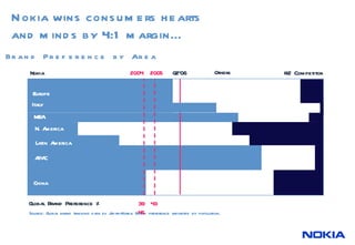 Source: Global brand tracking data ex Japan-Korea. Brand preference weighted by population. #2 Competitor Nokia Others 2004 2005 Q2’06 Global Brand Preference % Brand Preference by Area China APAC Latin America N. America MEA Europe 39  43  45 Nokia wins consumers hearts  and minds by 4:1 margin… Italy 