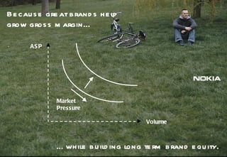 Because   great brands help   grow gross margin… ASP Volume Market Pressure … while building long term brand equity. 