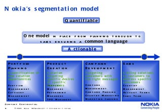 Nokia’s segmentation model   © 2005  Nokia  V1-Filename.ppt / yyyy-mm-dd / Initials Portfolio  Planning Product  Creation ...
