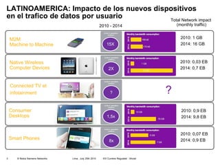 LATINOAMERICA: Impacto de los nuevos dispositivos en el trafico de datos por usuario Total Network impact  (monthly traffic) 2010 - 2014 0 M2M Machine to Machine Native Wireless Computer Devices Connected TV et infotainment Consumer Desktops Smart Phones 2010: 1 GB 2014: 16 GB 2010: 0,03 EB 2014: 0,7 EB 2010: 0,9 EB 2014: 9,8 EB 2010: 0,07 EB 2014: 0,9 EB ? 15X 2X ? 1,5x 8x 