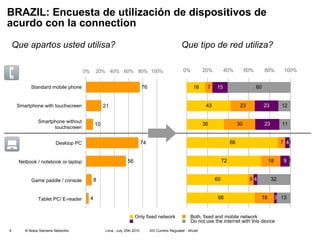 BRAZIL: Encuesta de utilización de dispositivos de acurdo con la connection Que tipo de red utiliza? Que apartos usted utilisa? Standard mobile phone Smartphone with touchscreen Smartphone without touchscreen Desktop PC Netbook / notebook or laptop Game paddle / console Tablet PC/ E-reader Only fixed network Both, fixed and mobile network Do not use the internet with this device 