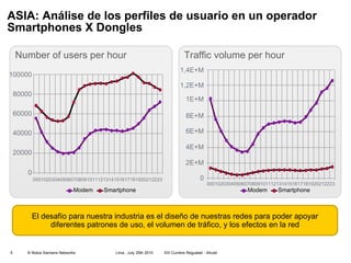 ASIA: Análise de los perfiles de usuario en un operador  Smartphones X Dongles  Traffic volume per hour Number of users per hour 100000 80000 60000 40000 20000 0 00 01 02 03 04 05 06 07 08 09 10 11 12 13 14 15 16 17 18 19 20 21 22 23 Modem Smartphone 1,4E+M 1,2E+M 6E+M 4E+M 2E+M 0 00 01 02 03 04 05 06 07 08 09 10 11 12 13 14 15 16 17 18 19 20 21 22 23 Modem Smartphone 8E+M 1E+M El desafío para nuestra industria es el diseño de nuestras redes para poder apoyar diferentes patrones de uso, el volumen de tráfico, y los efectos en la red 