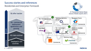 12 © Nokia 2022
Success stories and references
Residential and Enterprise Femtocell
Vodafone (multiple
countries)
Commercial
Telefonica Spain
Commercial
Bouygues France
Commercial
Telefonica Germany
and UK
Vivo Brazil
Commercial
40+ commercial
deployment
agreements and
growing
4G trials continue
5G offer traction
Deployed in 30+
countries
Experience
Growth
Tier 1 US Operator(s)
Commercial
Orange
Commercial
Pre-Commercial
New
Commercial
New
Tier 1Australian
Operator
#1 Residential Market Share
(Source: Mobile experts 2021)
 