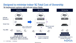 Designed to minimize indoor 5G Total Cost of Ownership
5G deployment options with AirScale Indoor Radio
2G/3G/4G DAS or macro to
provide LTE anchor
Core
4G
4G Entry
4G Stand-alone
4G
4G and 5G
5G Non-Stand-alone
4G
Core
4G
4G 5G
Reuse hub and
cabling
4G-5G Support
Limited Components
added to enable 5G
Reserved
cable for 5G
5G
Fiber or CAT6a cabling
Power over Ethernet
Core
5G
5G Overlay
5G Stand-alone
5G 5G
© 2023 Nokia Confidential
16
Nokia internal use
AirScale
Baseband
Pico RRH
Smart Hub
CPRI
fiber
4G
5G Non-Stand-alone
+2G ,3G, 5G FDD
4G pRRH HWready for 5G NR
(FDD bands, 1800/2100/2600)
 