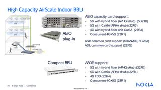 ABIO capacity card support:
- 5G with hybrid fiber (APHG sHub) (5G21B)
- 5G with Cat6A (APHA sHub) (22R3)
- 4G with hybrid fiber and Cat6A (22R3)
- Concurrent 4G+5G (23R1)
ABIO
plug-in
ASOE support:
© 2023 Nokia Confidential
26
Nokia internal use
- 5G with hybrid fiber (APHG sHub) (22R3)
- 5G with Cat6A (APHA sHub) (22R4)
- 4G FDD (22R4)
- Concurrent 4G+5G (23R1)
Compact BBU
ASIB common card support (SRAN20C, 5G20A)
ASIL common card support (22R2)
High Capacity AirScale Indoor BBU
 