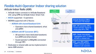 Flexible Multi-Operator Indoor sharing solution
AirScale Indoor Radio (ASiR)
• AirScale Indoor connects to AirScale Baseband
Unit using CPRI via AirScale Indoor Smart Hub
• MOCN supported – 6 operators
• MORAN supported with 2 flavors:
• MORAN with shared Baseband Unit
• Operators have shared baseband, sHub
and pRRH
• MORAN with RF Converter (RFC)
• All operators have dedicated baseband,
but pRRHand sHub shared
• Guest operator’s eNB/gNB) connected
through RFC
• Dedicated or shared cells can be implemented in
same ASiR solution
4G+5G
4G 5G
RFSharing:
Guest Operator’s
eNB/gNB
ASiR-HUB
Pico RRH 4G
ASiR-RFC
5G
BBU
ASiR– pico RRH (pRRH)
• pRRH multiple carriers
shared or per operator
ASiR– Smart Hub (sHub)
• Aggregates upto 12 pRRH,
4G &5G in shared hub
AirScale Baseband (BBU)
• LTE and/or 5G shared
ASiR- RF Converter (RFC)
• Guest operator signal via
attenuated RFto RFC
Core
Operator 2
Core
Operator 1
© 2023 Nokia Confidential
29
Nokia internal use
 