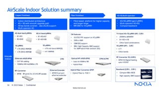 AirScale Indoor Solution summary
Ethernet Extender
• APHDDual-port
ethernet extender
4G dual-band pRRHs 4G tri-band pRRHs
• B1+B3 • B1+B3+B7
• B3+B40 • B1+B3+B8
5G pRRHs 5G pRRHs
• n78 (B42) AWHQA • n78 mid-band AWHQQ
• n78 (B43) AWHQB • n41 AWHHA
Ethernet sHUB APHA CPRI
• CAT 6A cabling
• 100MHz NR+4x20MHz LTE
Airscale
Indoor
RF-Converter
• APHB RF ports for 2/3/4GRF access
• Indoor distributed architecture
• 4G + 5G with smooth upgrade path
• All key bands covered - also 2G,3G support
• Multi-operator 4G
Optical/HF sHUB APHG
• Upto 4x100MHz NR
• Hybrid fiber
RF-Converter 5G (22R3)
• APHH 5GSignal feeding
upto 4.2GHZ
Tri-band 4G+5G pRRH (HF)- 22R3
• 200MHz oBW/iBW
• B1+B3+n78
• Other band combinations
5G pRRH (HF) – 22R3
• n77
• Other bands
4G+5G Multi-operator
• 4G+5G pRRH (gen3 pRRH)
• Multi-operator 4G+5G
• Compact baseband
Baseband (22R3… 23R1)
• Compact BBU ASOE
• High capacity ABIO support
CPRI/eCPRI
Hybrid Fiber Converter APHF
• Hybrid Fiber to PoE++
Copper Fronthaul Fiber Fronthaul
© 2023 Nokia Confidential
34
Nokia internal use
• Fibre based platform for higher capacity
and longer range
• NR/DSS for 4GpRRH
SW features:
• 5GFDD FR1 support on 4G pRRH
• DSSin ASiR
• GSM (B3) support
• BBU: High Capacity ABIO support
for ASIRhybrid fiber solution (5G)
 