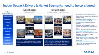 • Deep indoor coverage from outdoor
Macro sites not reliable with new 5G mid
and high bands
• Many countries are opening spectrum
for private wireless use- Fast
introduction of frequency variants
required
• Enterprise are more aware of the
benefits of using Cellular vs. traditional
Wi-Fi
• New use cases emerging that require
better QoS compared to Wi-Fi
• Public cloud providers are more actively
seeking to partner with Private
Enterprises & CSPs
• Ability to scale capacity from very small
(single cell) to large coverage area- pay
as you grow
• Ease of deployment and operation-
Plug-n-Play, remote troubleshooting
and monitoring required
Home
Office
Factory
University
Hospital Warehouse
Requires high availability, security with low
latency network to support key use-cases of
critical-care & Industry4.0. Served by private
networks (aka NPN, non-public networks)
Public Spaces
(CSPs operated)
Requires support for multi-operator
environment and vendor agnostic to ensure
that all end-users receive the same quality of
service
Museum
Library
City Hall
Sports Arena
Concert Hall
Shopping Mall
Indoor
Network Drivers
Time-to-market
Reliability
Control
Cost
Ease of Depl.
Security
Latency
Coverage
Capacity
Mobility
Private Spaces
(Private Owned – CSP/Enterprise)
5 © 2023 Nokia
Indoor Network Drivers & Market Segments need to be considered
 